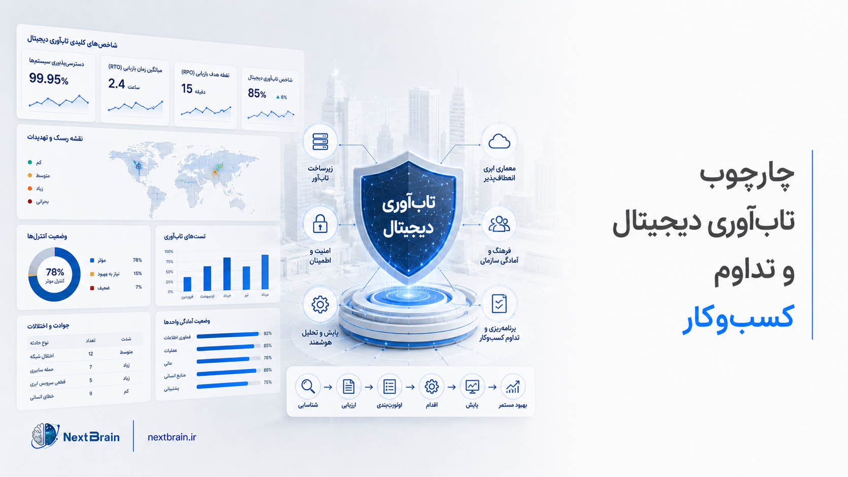 چارچوب تاب‌آوری دیجیتال و تداوم کسب‌وکار