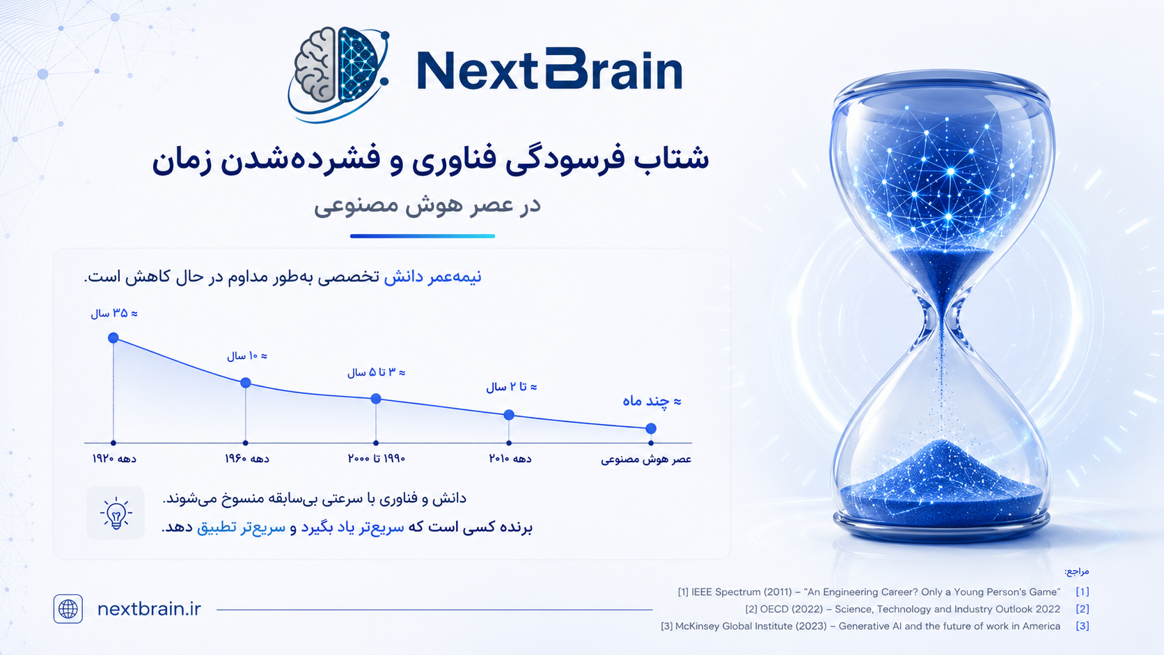 شتاب فرسودگی فناوری و فشرده‌شدن زمان در عصر هوش مصنوعی
