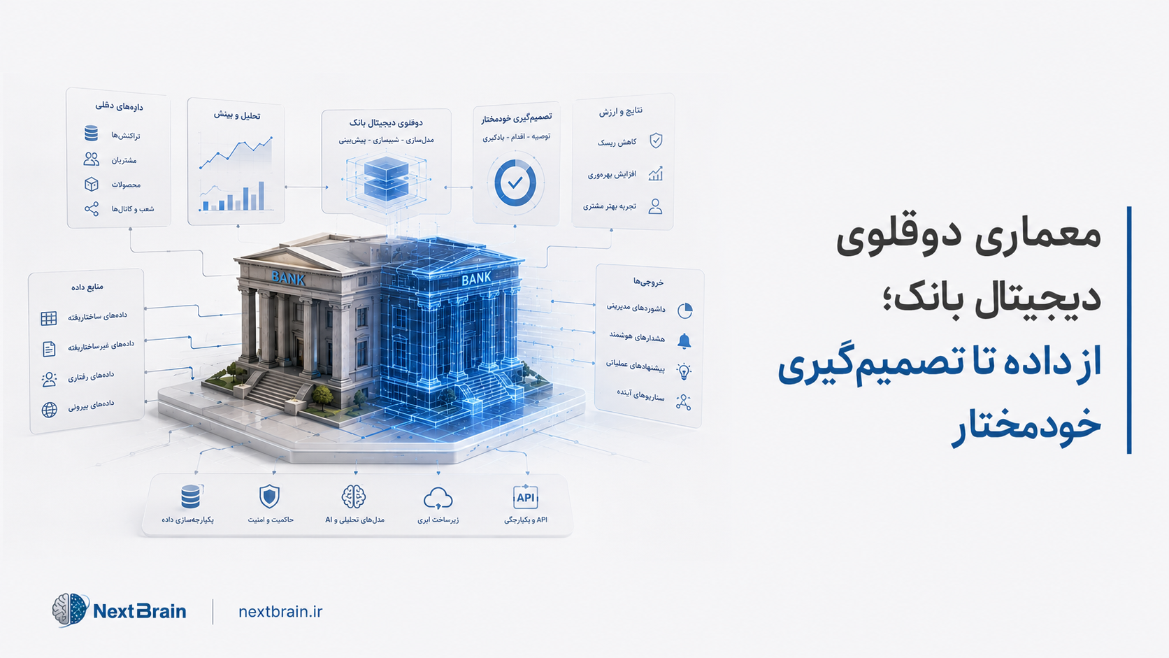 معماری دوقلوی دیجیتال بانک؛ از داده تا تصمیم‌گیری خودمختار