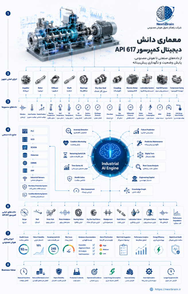 معماری دانش دیجیتال کمپرسور API 617