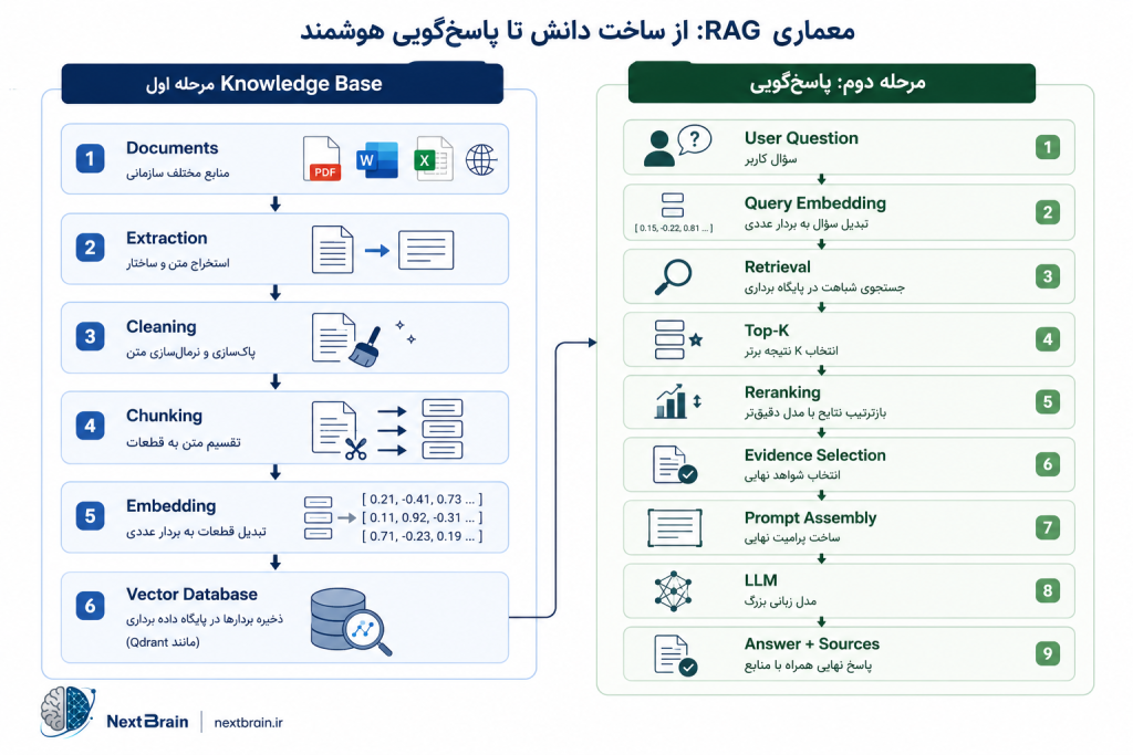 معماری RAG