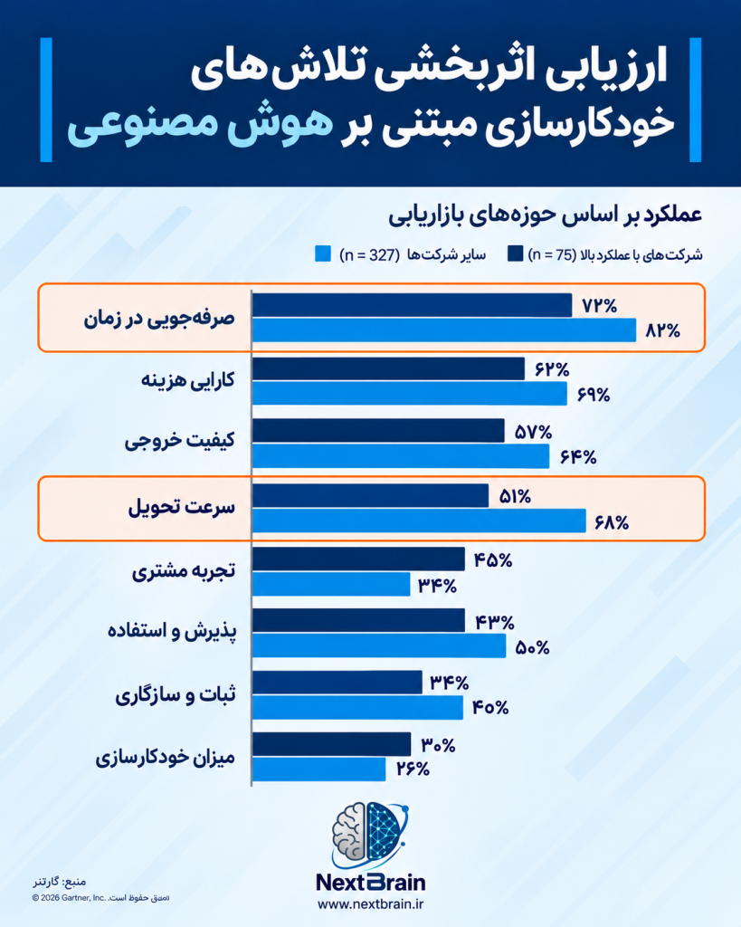اشتباه بزرگ شرکت‌ها در سنجش ارزش هوش مصنوعی